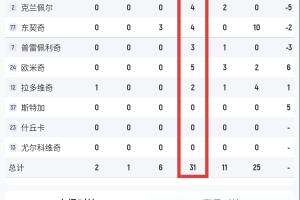 球迷社区-斯洛文尼亚全队犯规31次！首发五人中1个五犯&amp;4个四犯